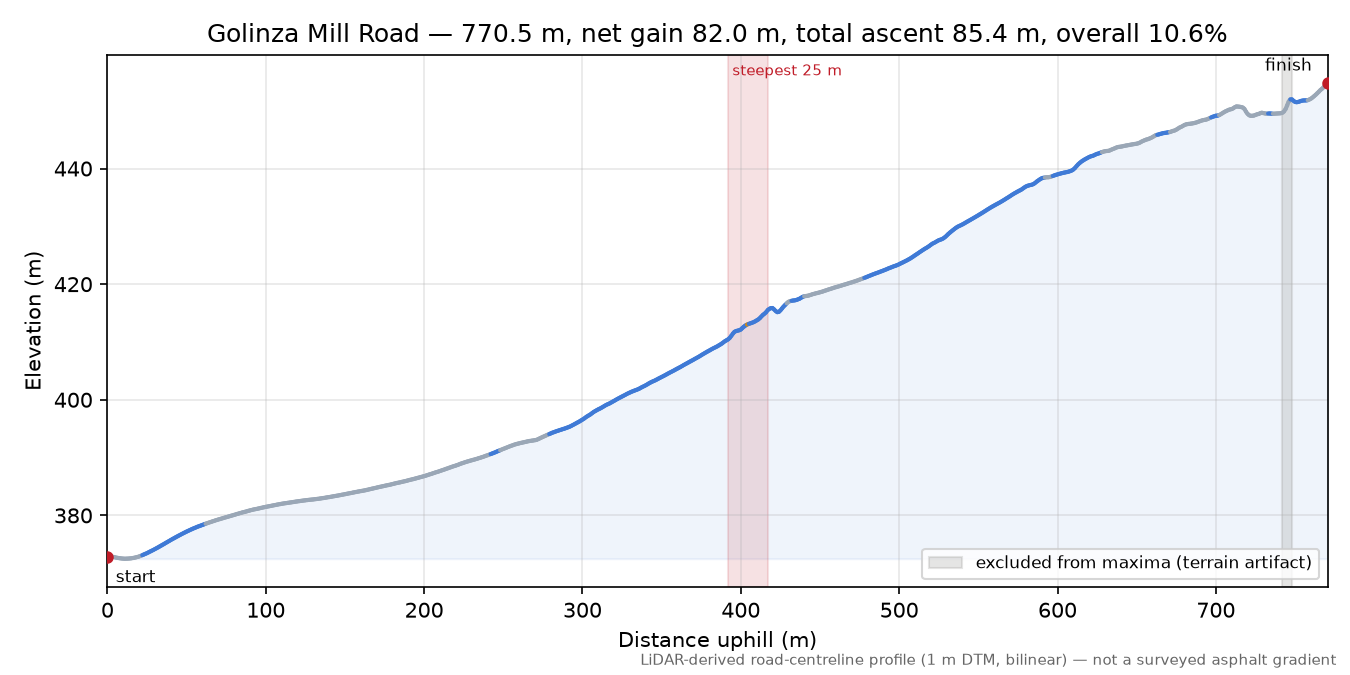 Golinza Mill Road elevation profile