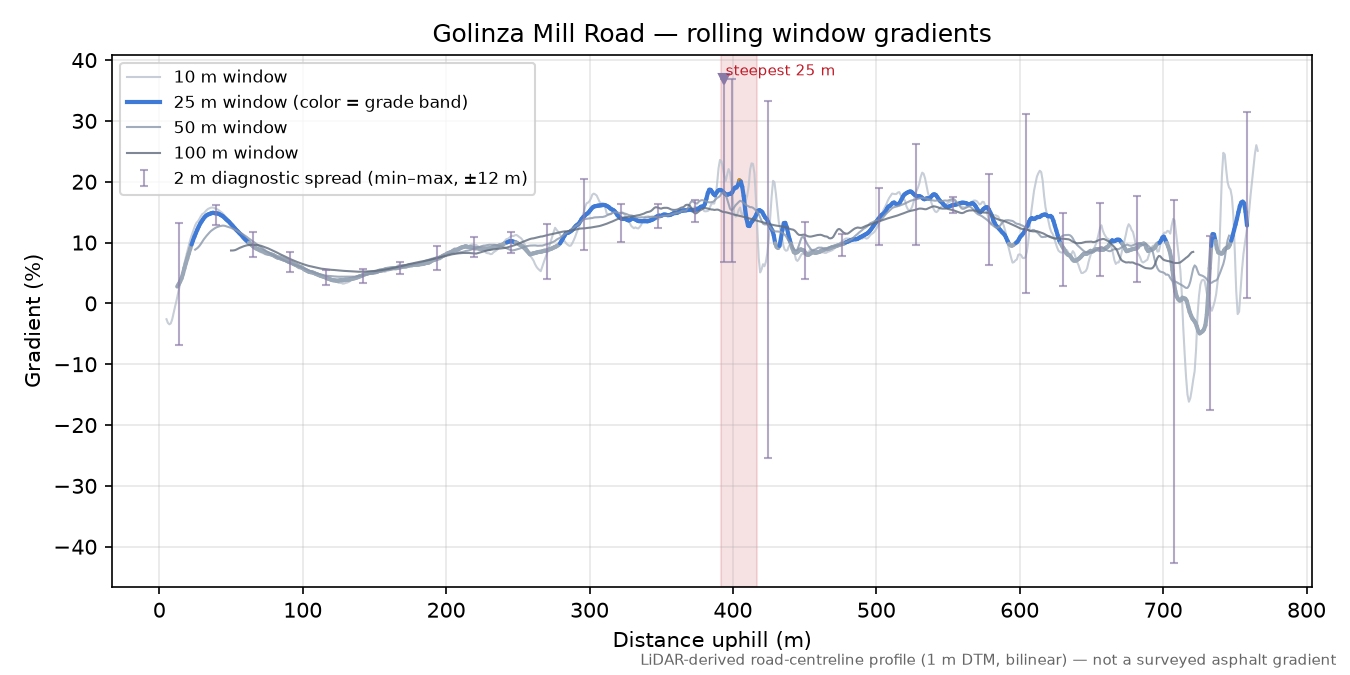 Golinza Mill Road rolling gradient profile