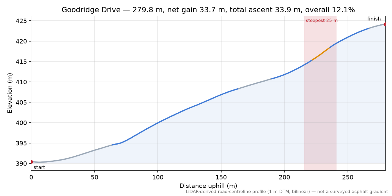 Goodridge Drive elevation profile