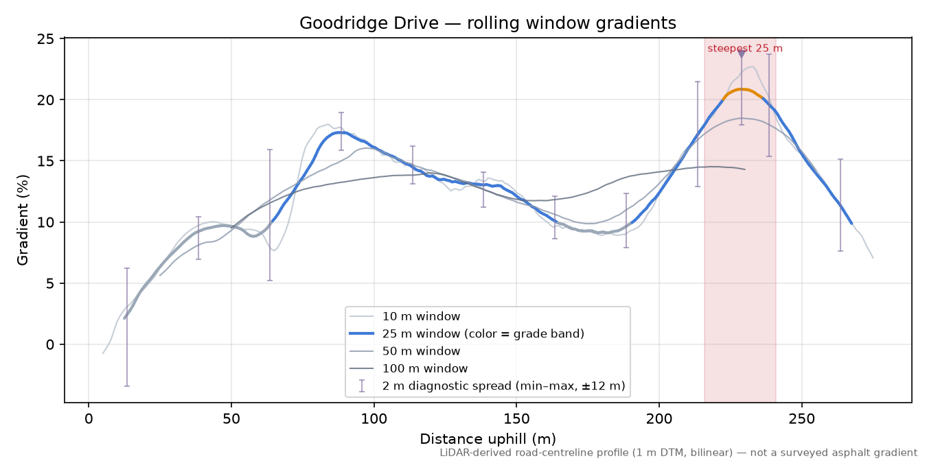 Goodridge Drive rolling gradient profile