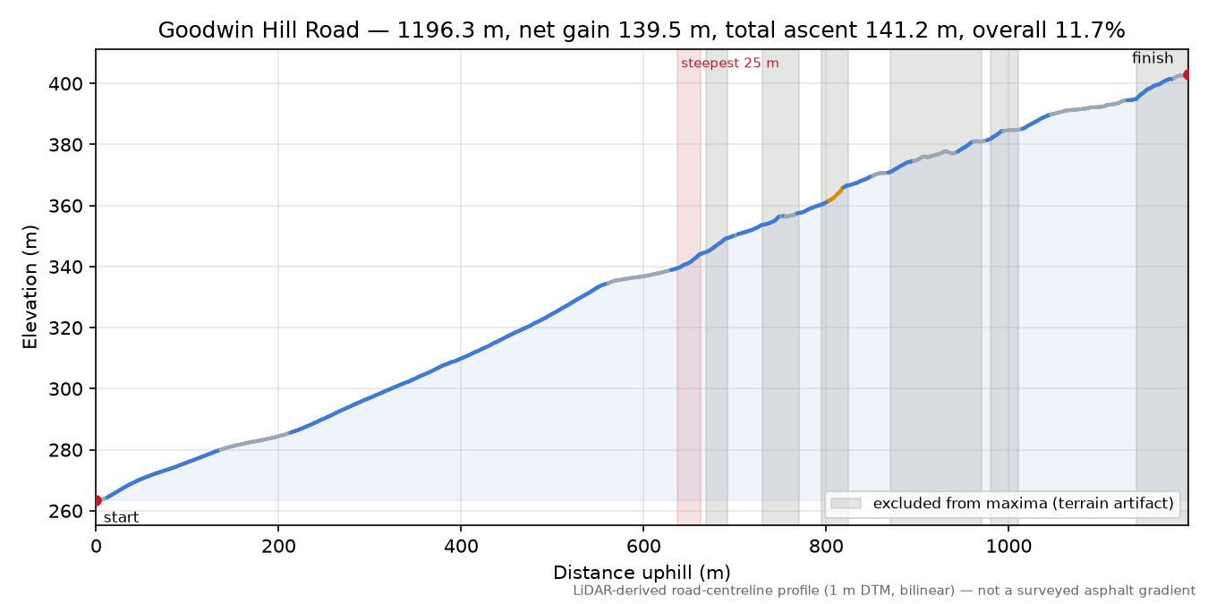 Goodwin Hill Road elevation profile