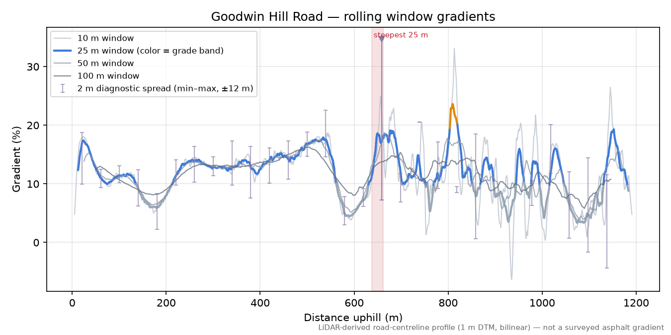 Goodwin Hill Road rolling gradient profile