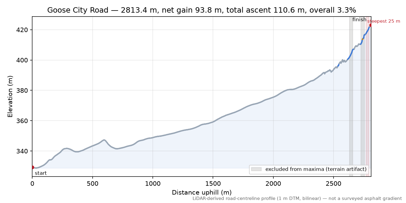 Goose City Road elevation profile