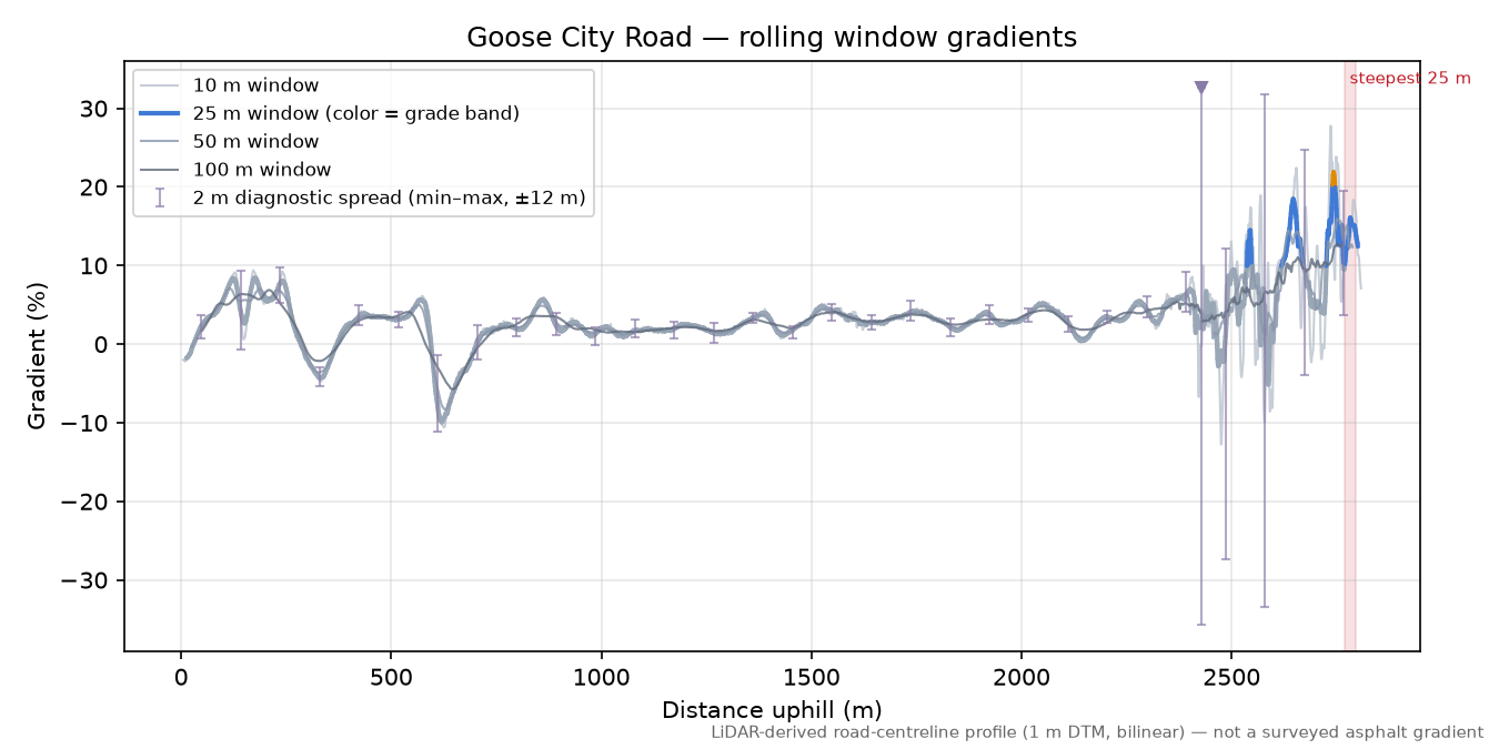 Goose City Road rolling gradient profile