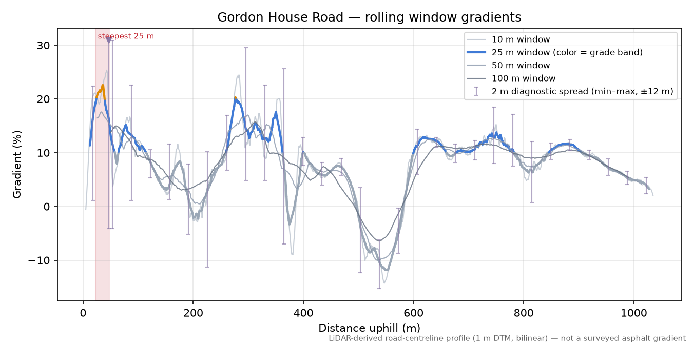 Gordon House Road rolling gradient profile