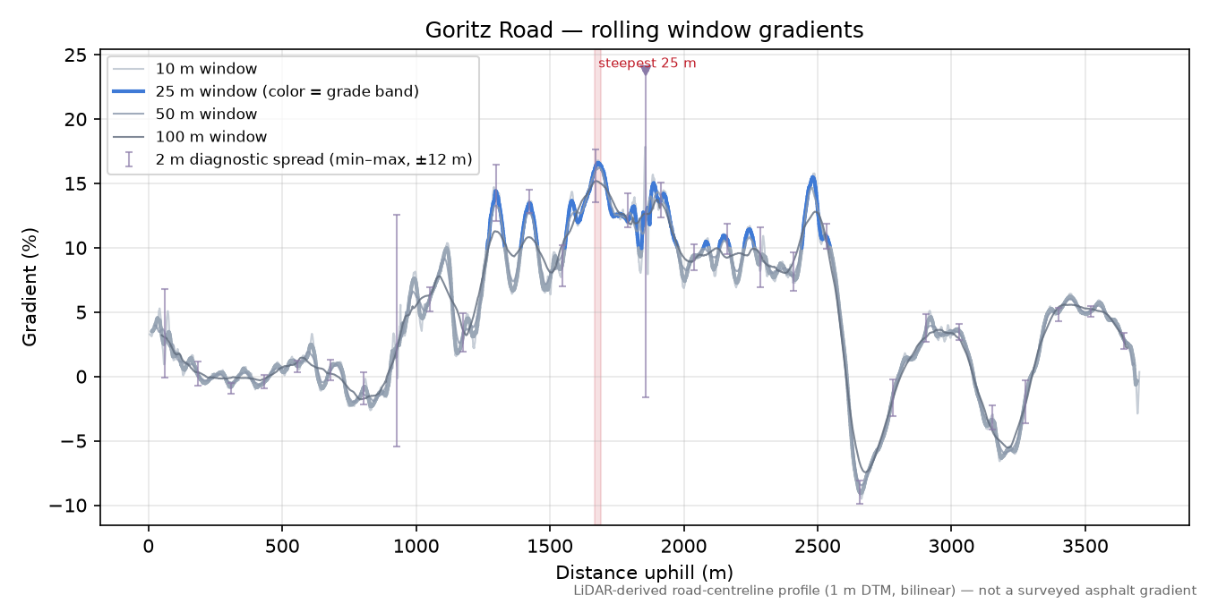Goritz Road rolling gradient profile