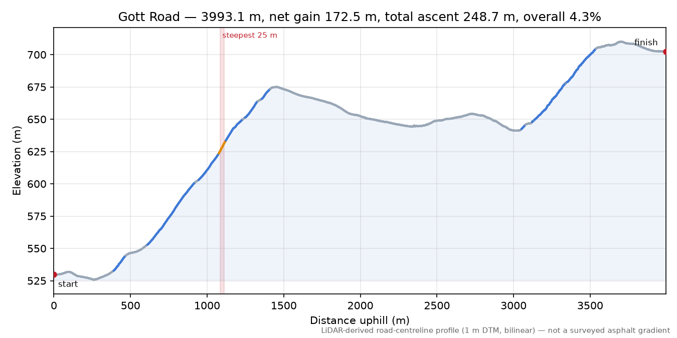 Gott Road elevation profile