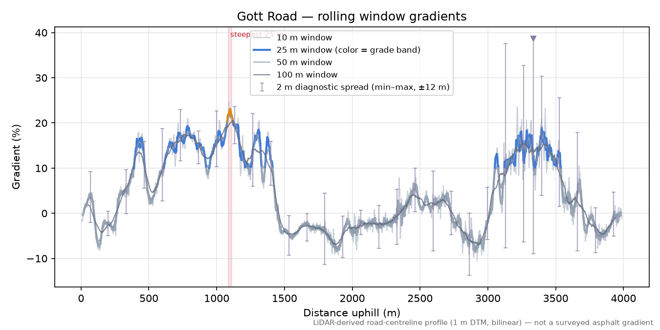 Gott Road rolling gradient profile