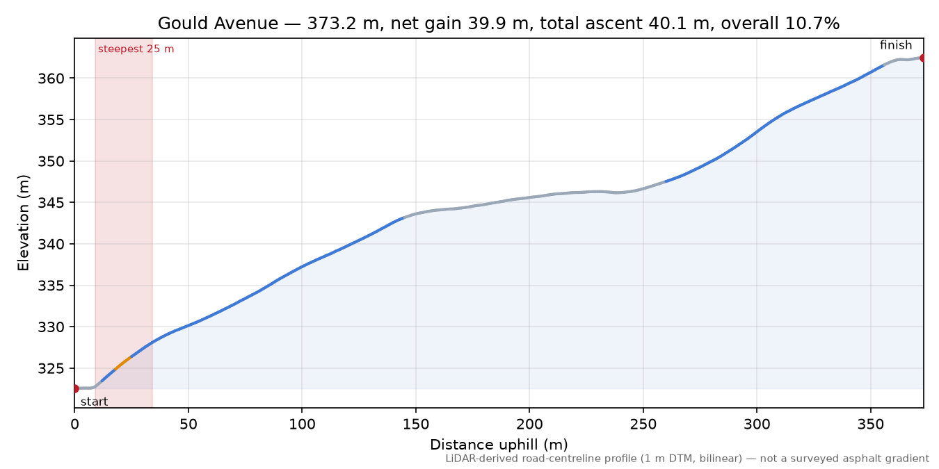 Gould Avenue elevation profile