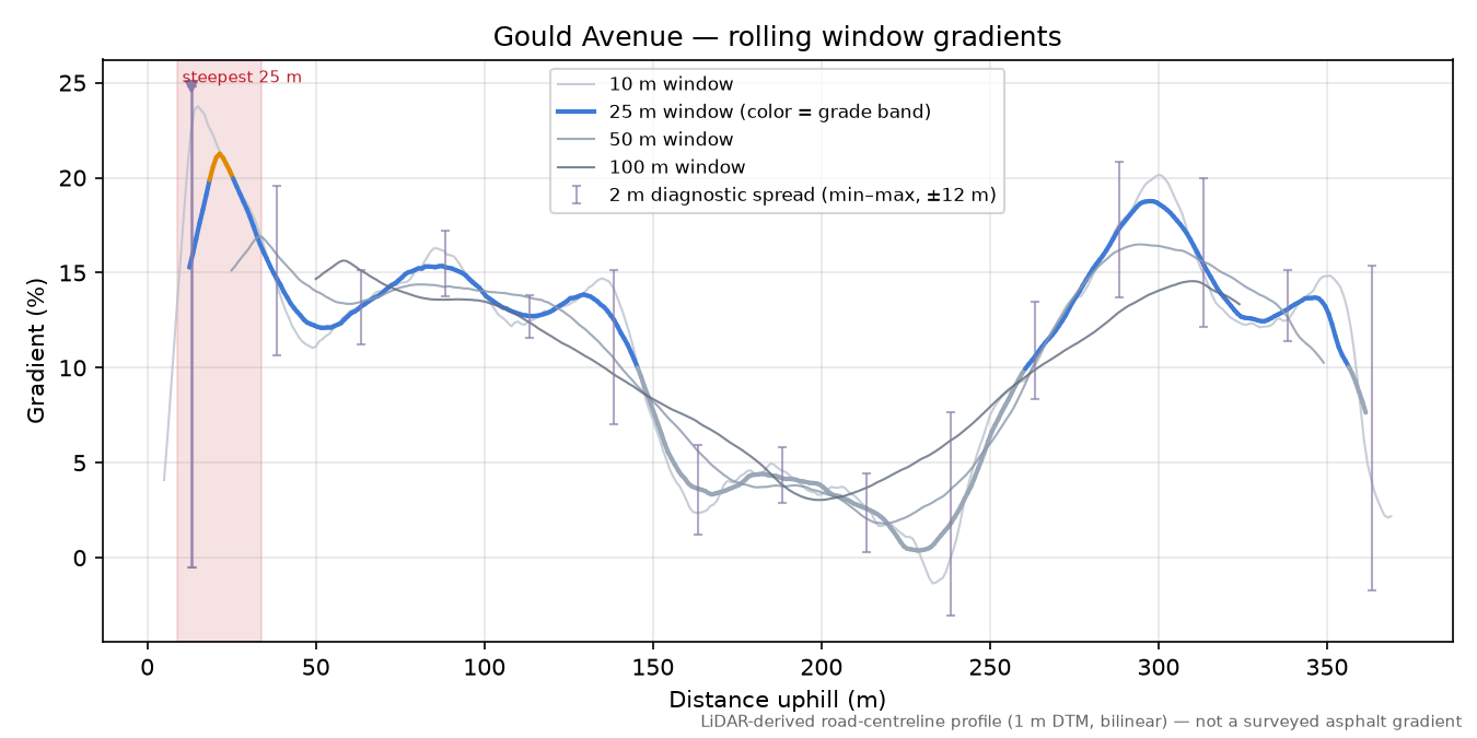 Gould Avenue rolling gradient profile