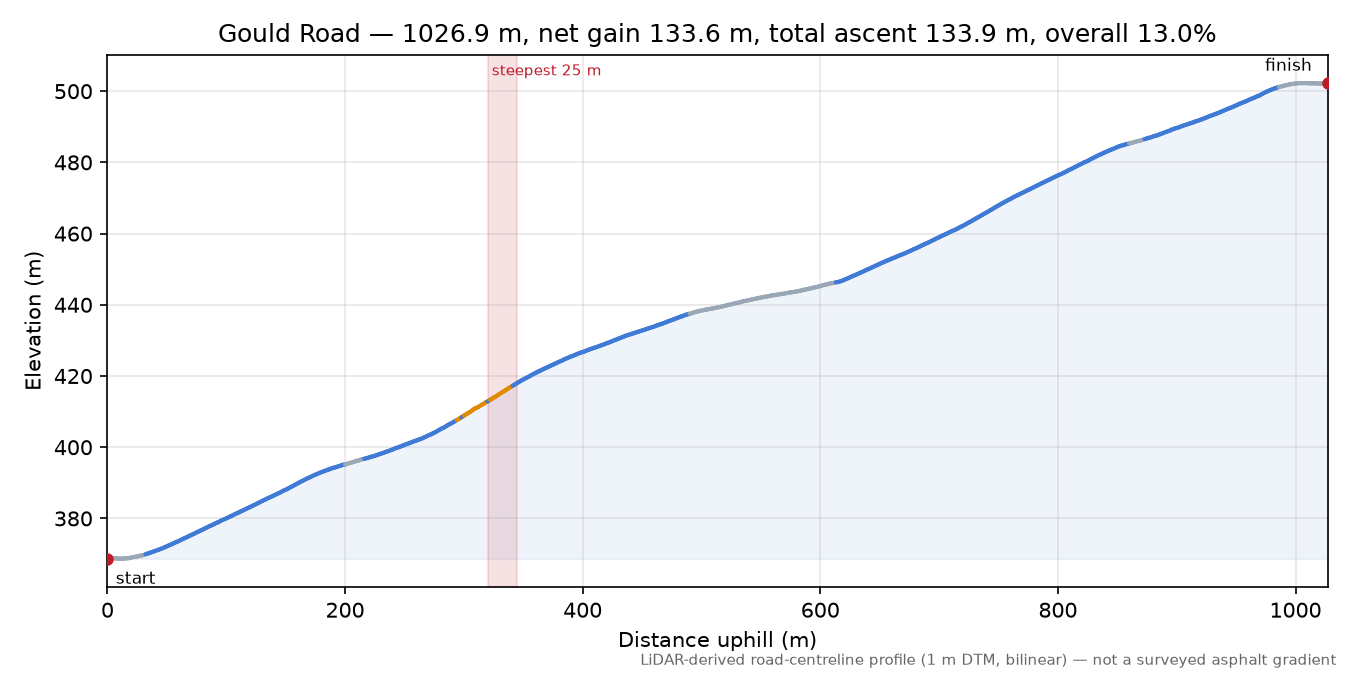 Gould Road elevation profile