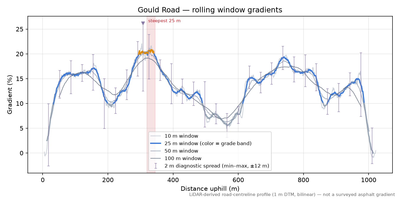 Gould Road rolling gradient profile
