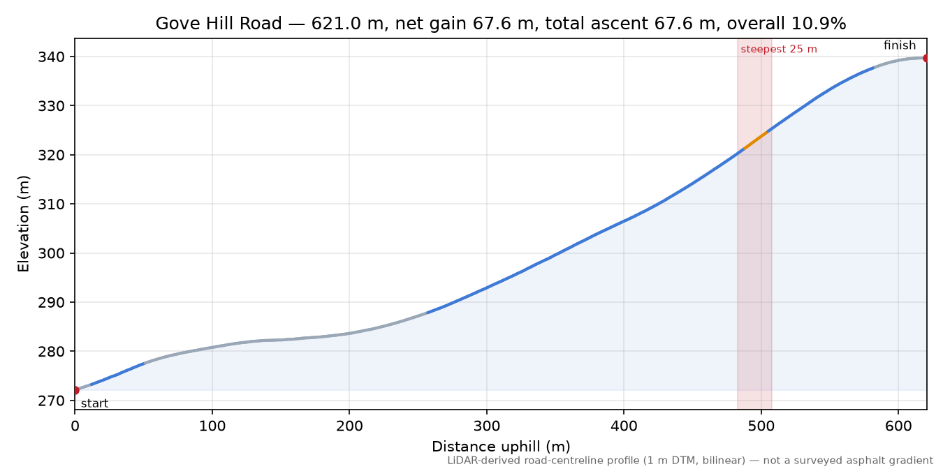 Gove Hill Road elevation profile