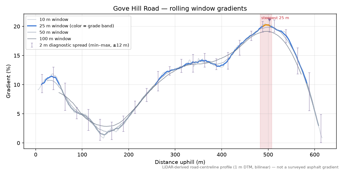 Gove Hill Road rolling gradient profile