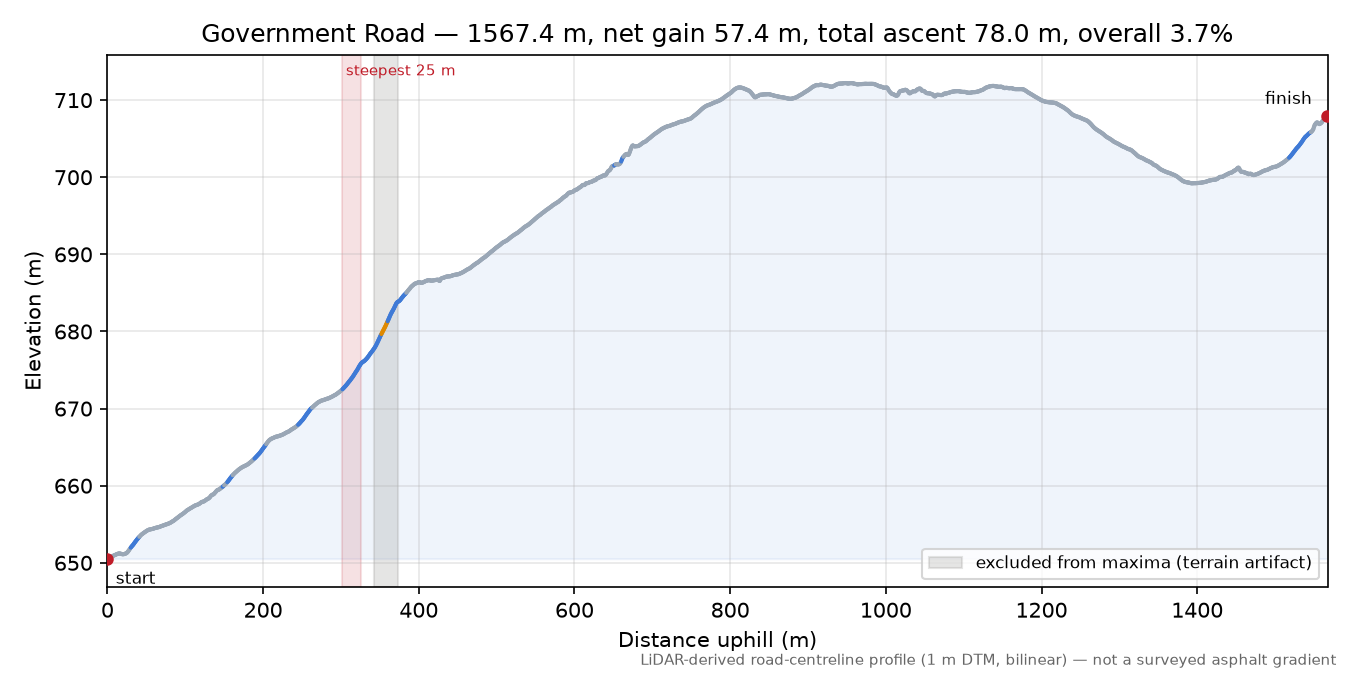Government Road elevation profile
