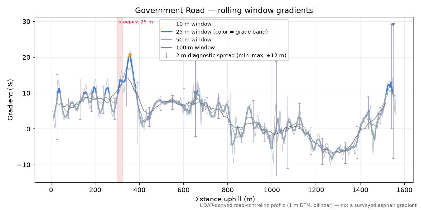 Government Road rolling gradient profile