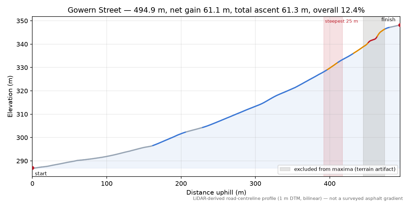 Gowern Street elevation profile