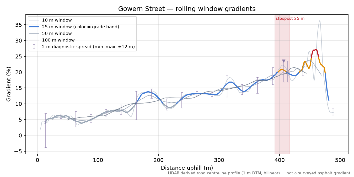 Gowern Street rolling gradient profile