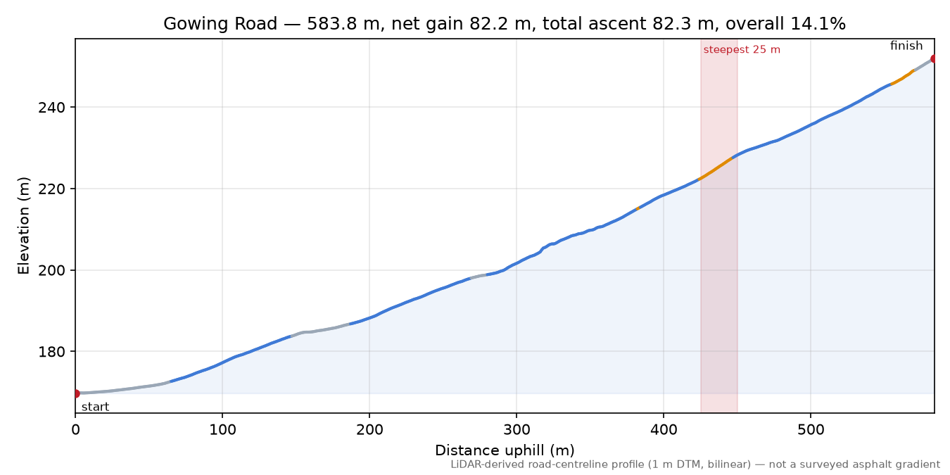 Gowing Road elevation profile
