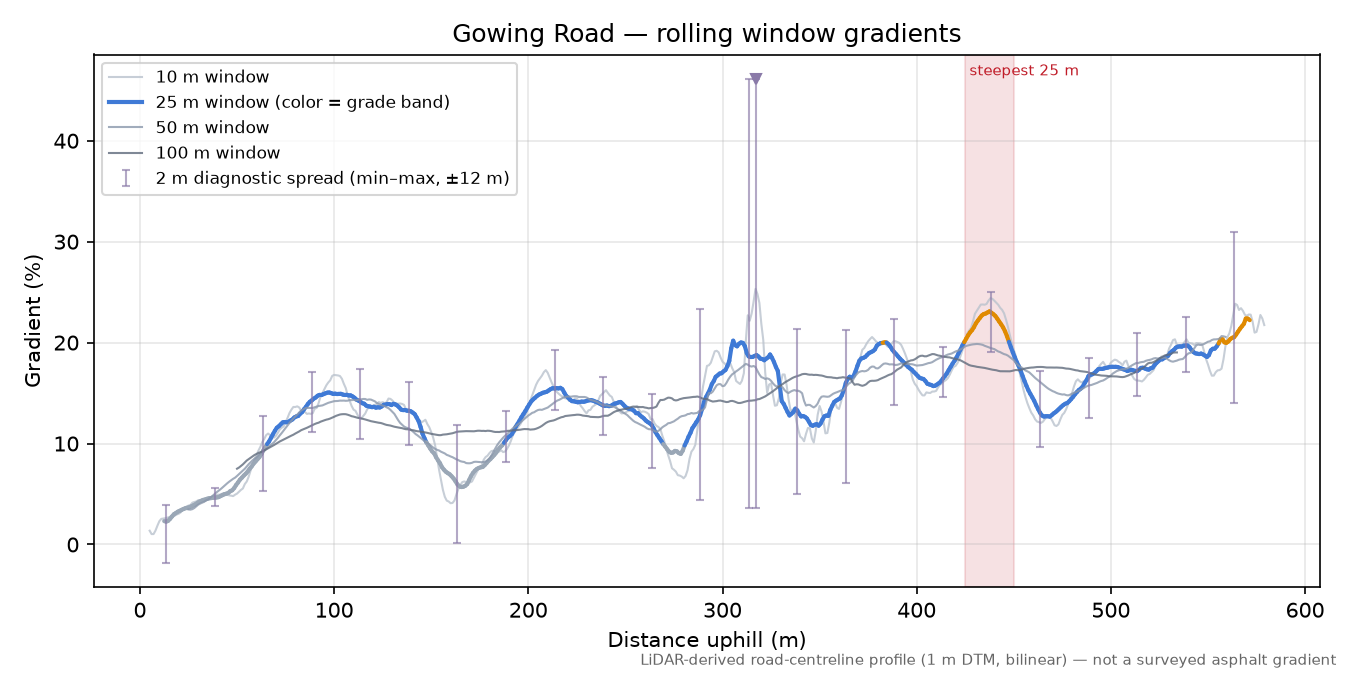 Gowing Road rolling gradient profile