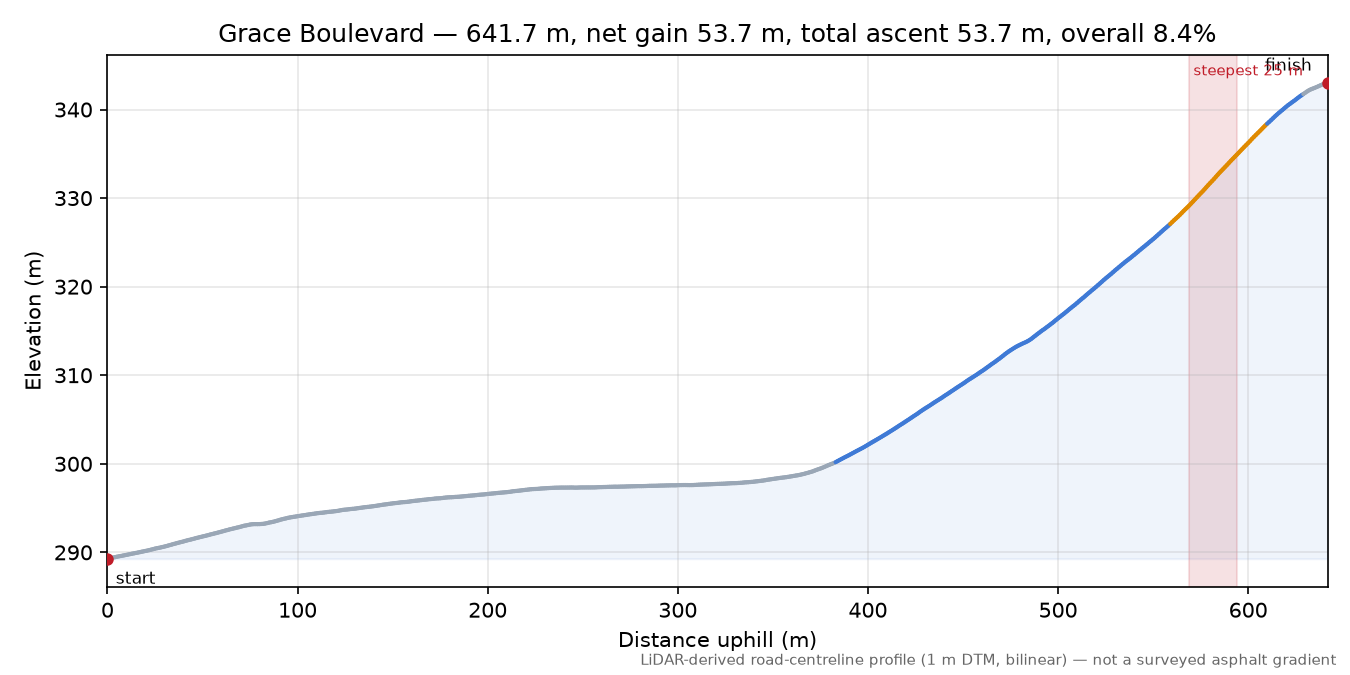 Grace Boulevard elevation profile