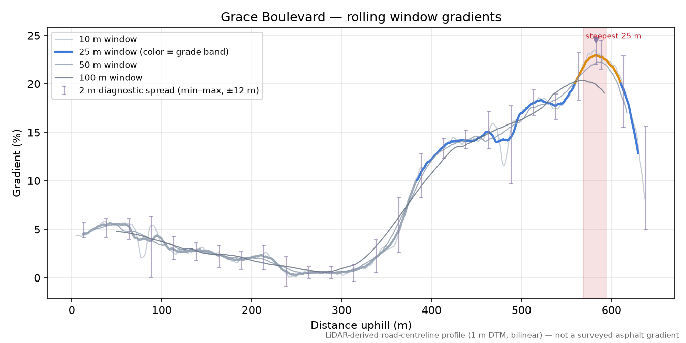 Grace Boulevard rolling gradient profile