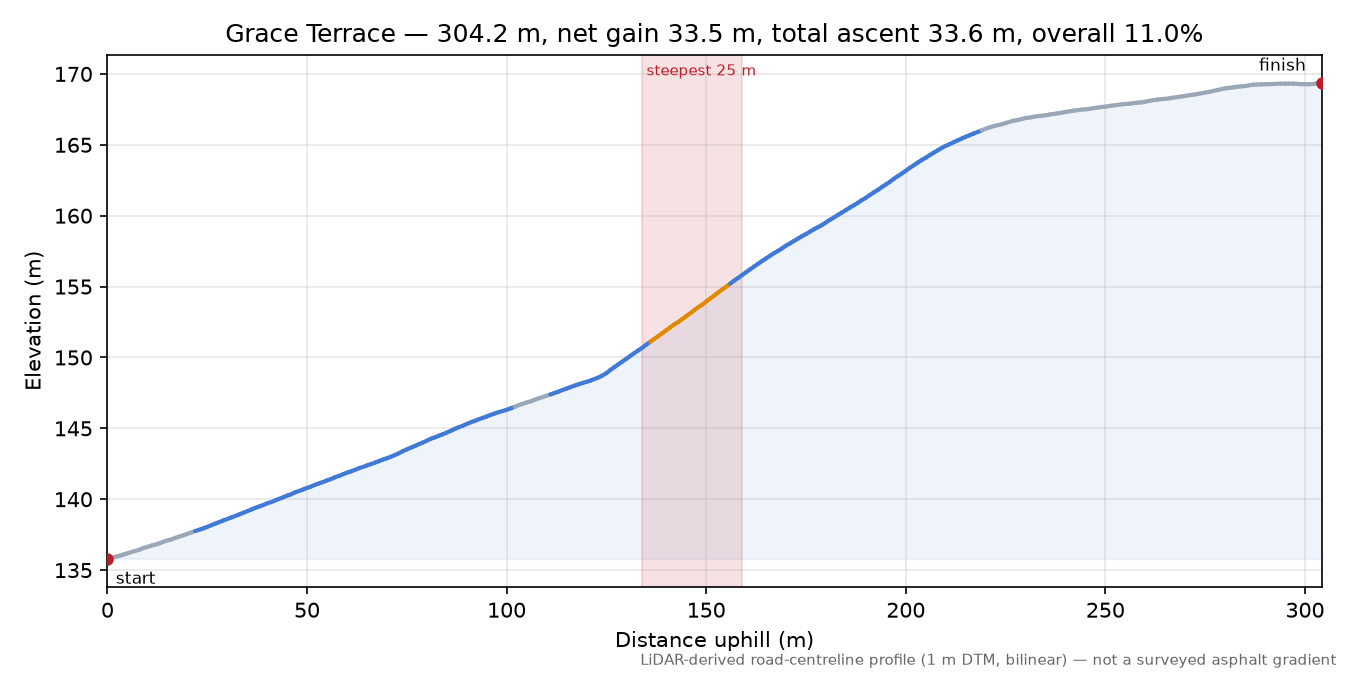Grace Terrace elevation profile