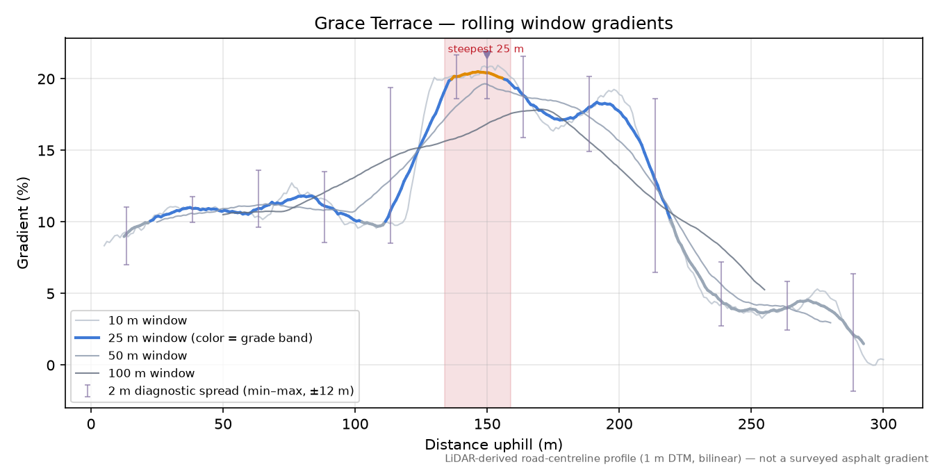 Grace Terrace rolling gradient profile