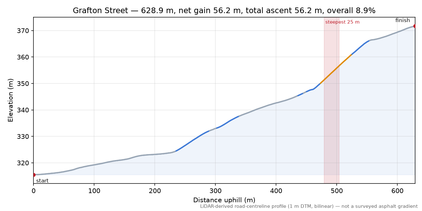 Grafton Street elevation profile
