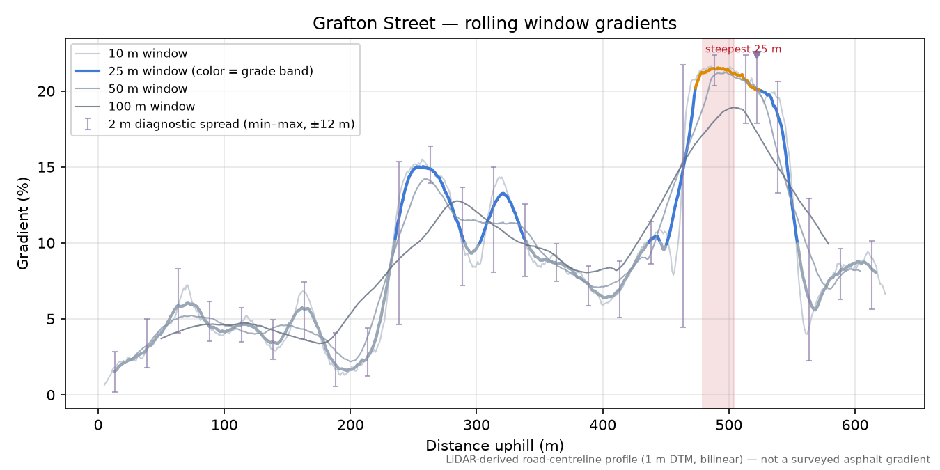 Grafton Street rolling gradient profile