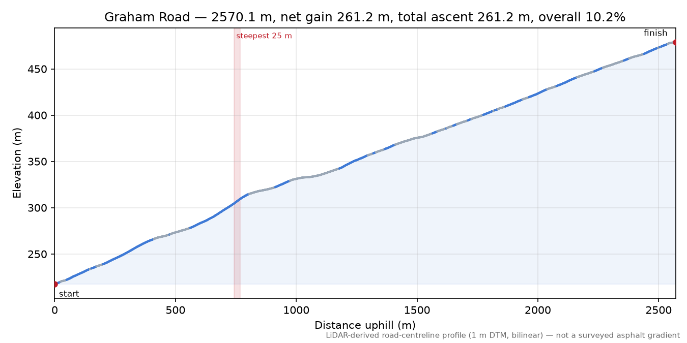 Graham Road elevation profile