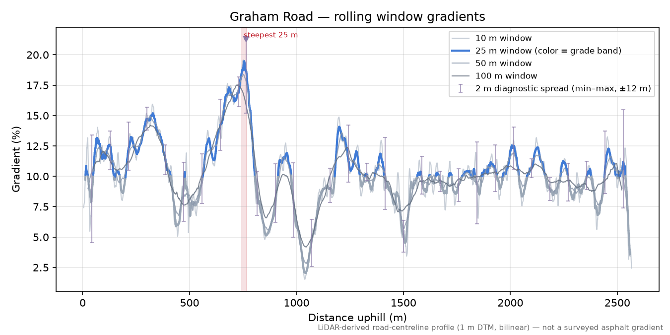 Graham Road rolling gradient profile