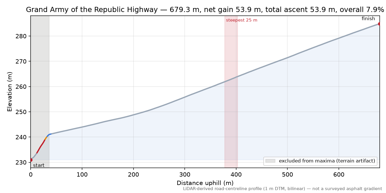 Grand Army of the Republic Highway elevation profile