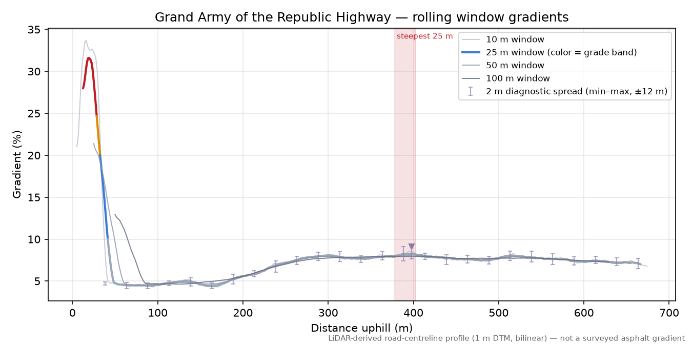 Grand Army of the Republic Highway rolling gradient profile