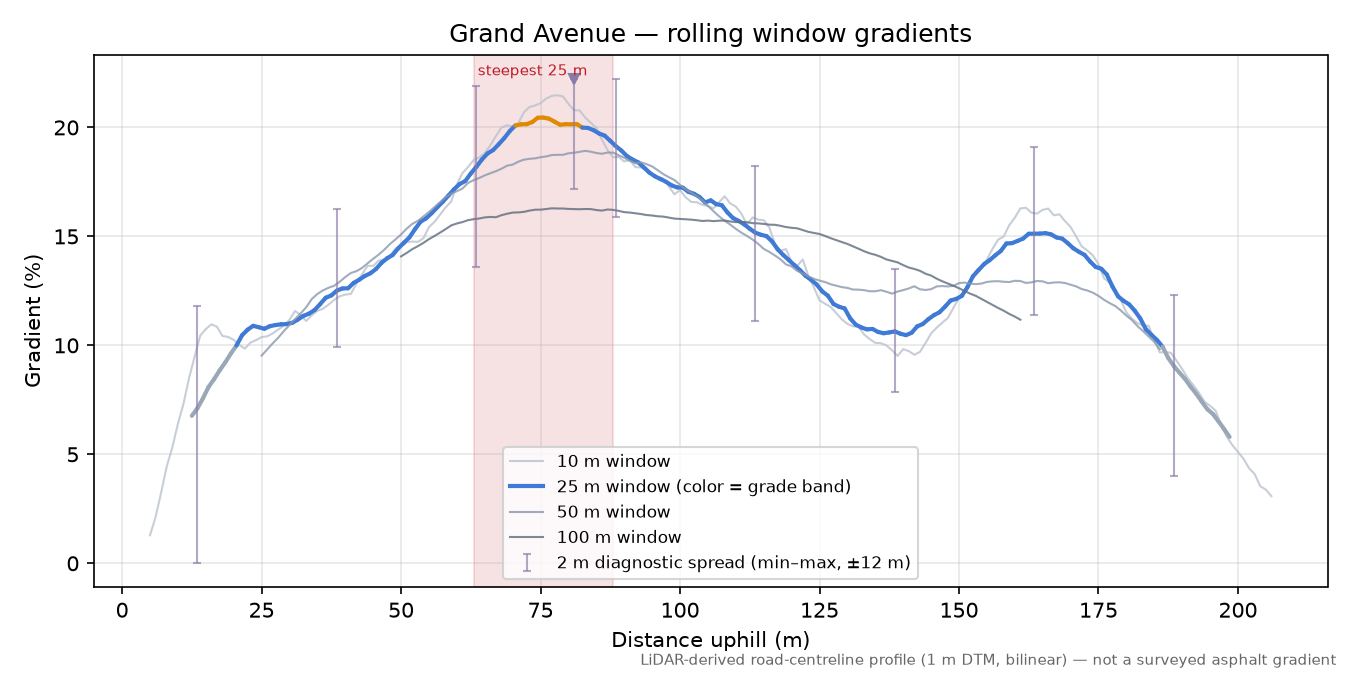 Grand Avenue rolling gradient profile