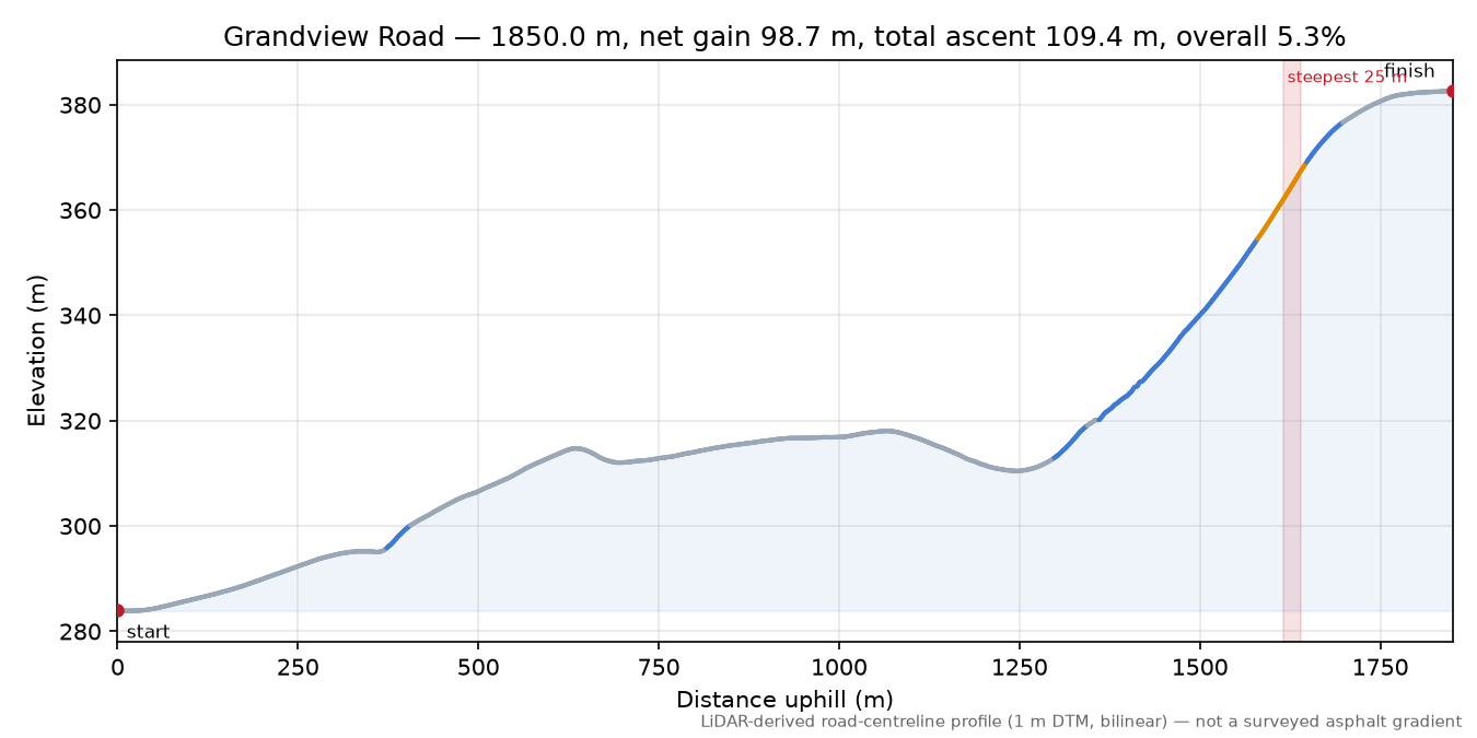 Grandview Road elevation profile