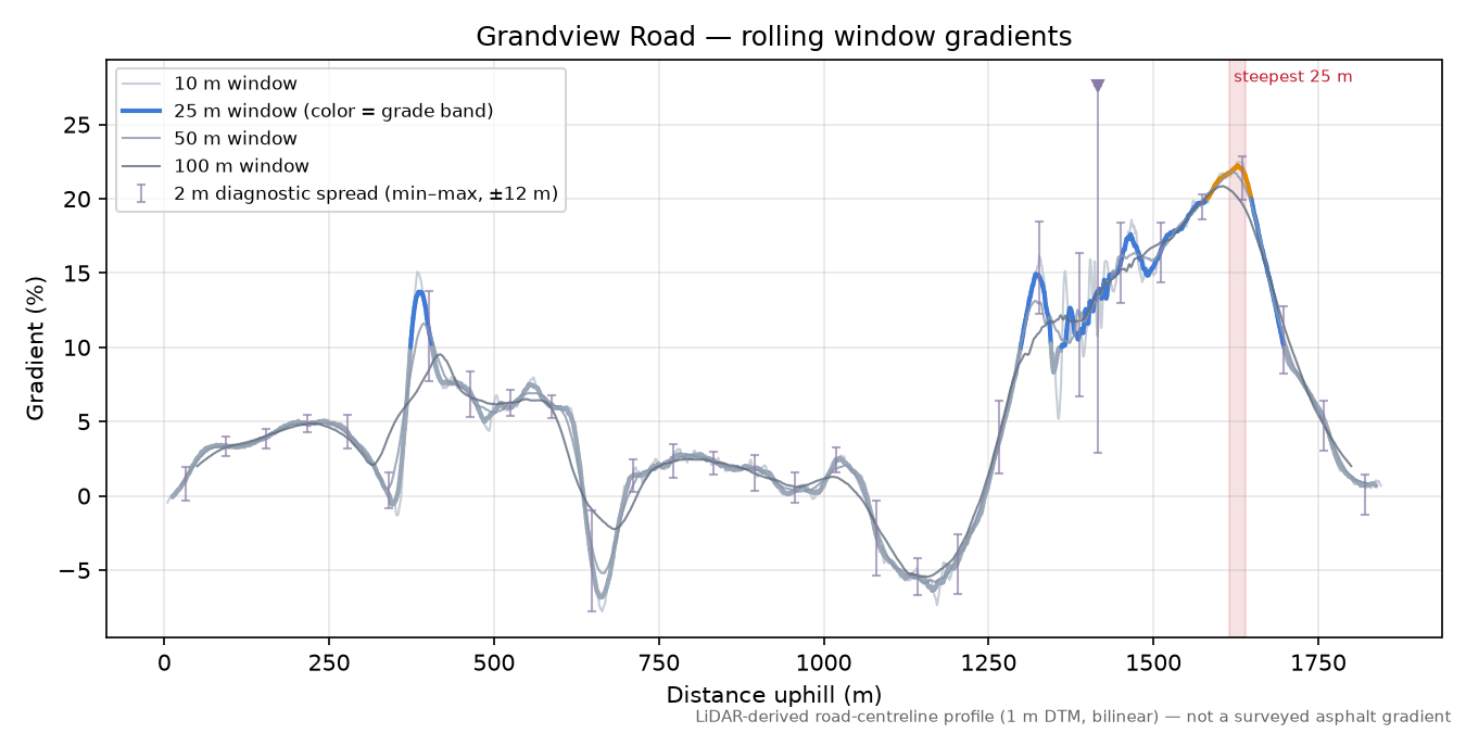 Grandview Road rolling gradient profile