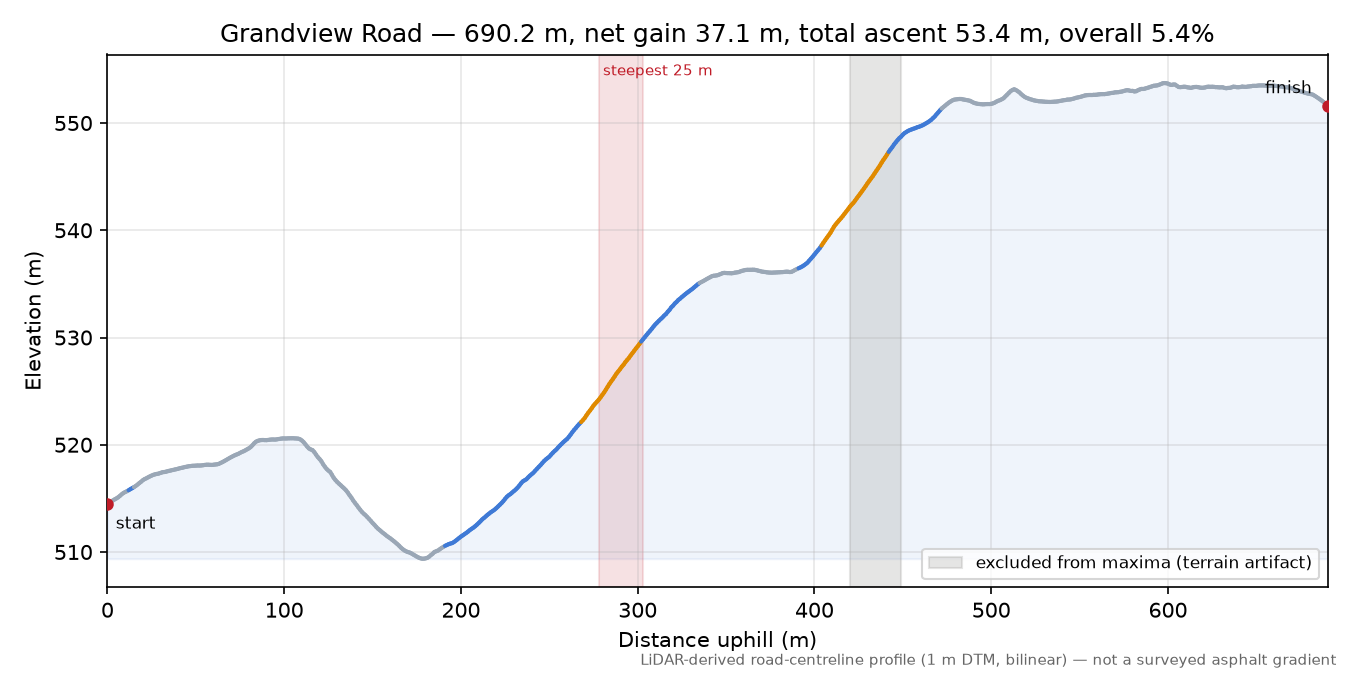 Grandview Road elevation profile