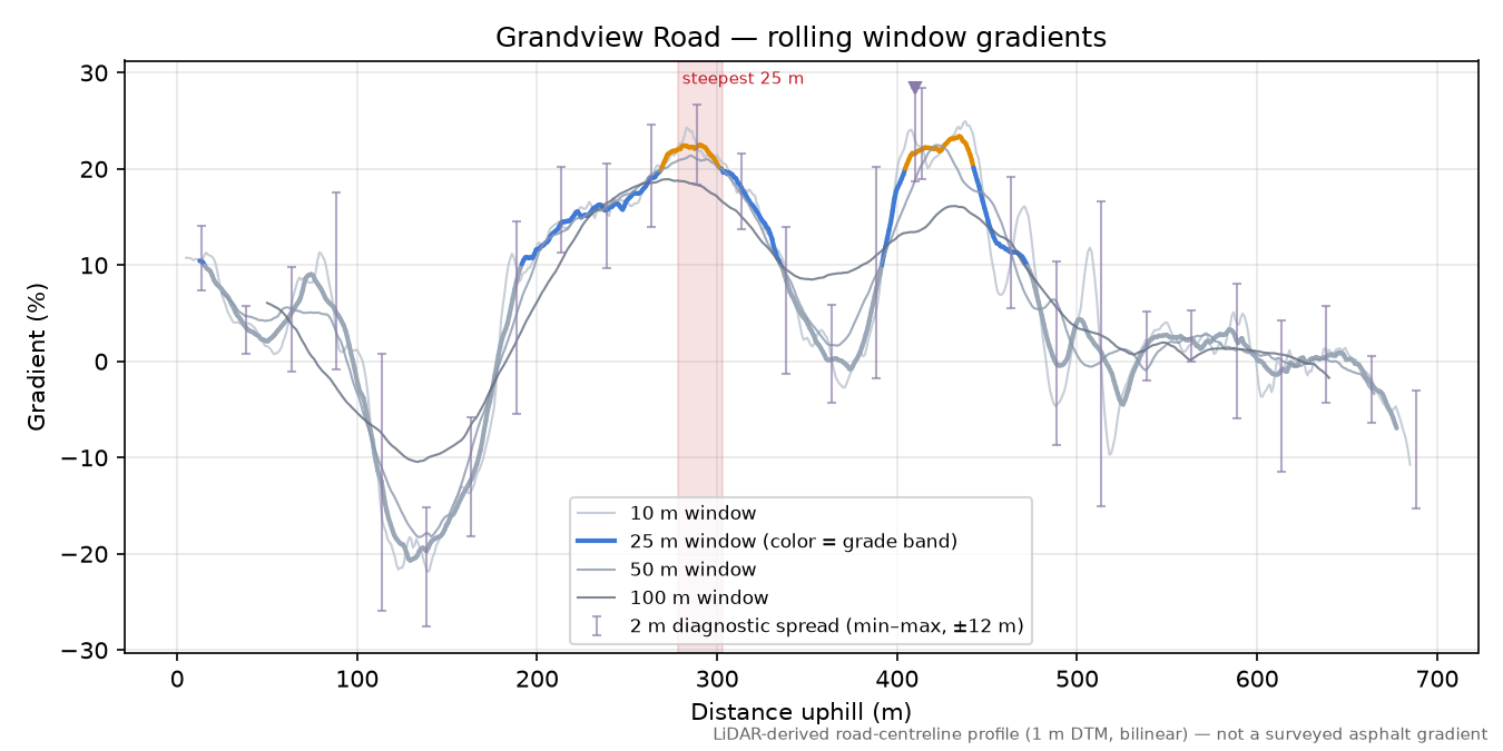Grandview Road rolling gradient profile