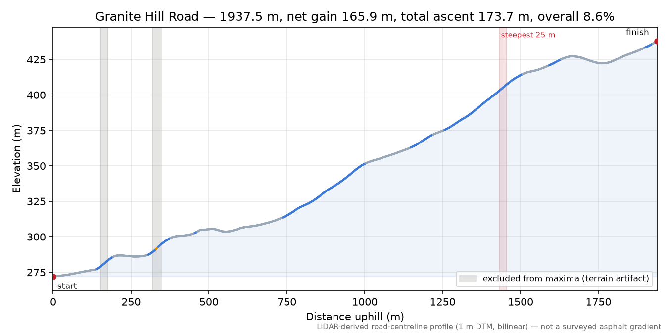 Granite Hill Road elevation profile