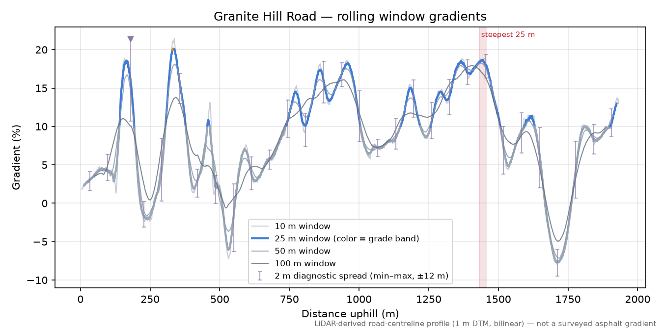Granite Hill Road rolling gradient profile