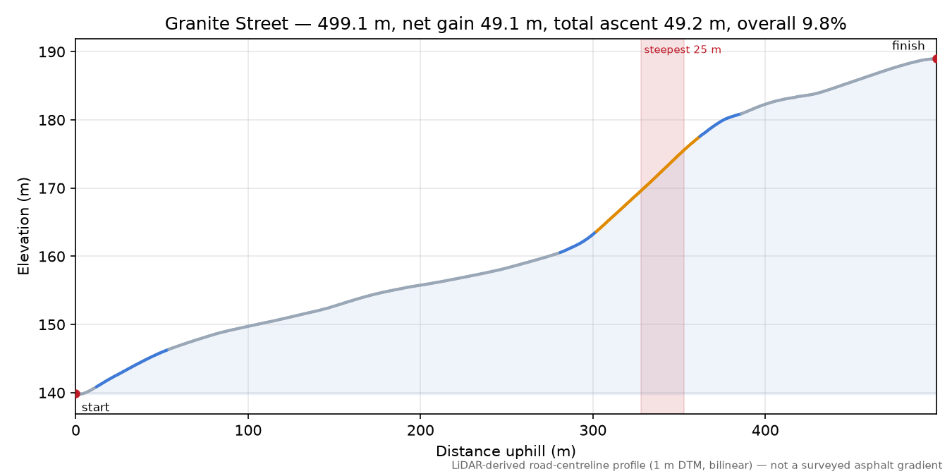 Granite Street elevation profile