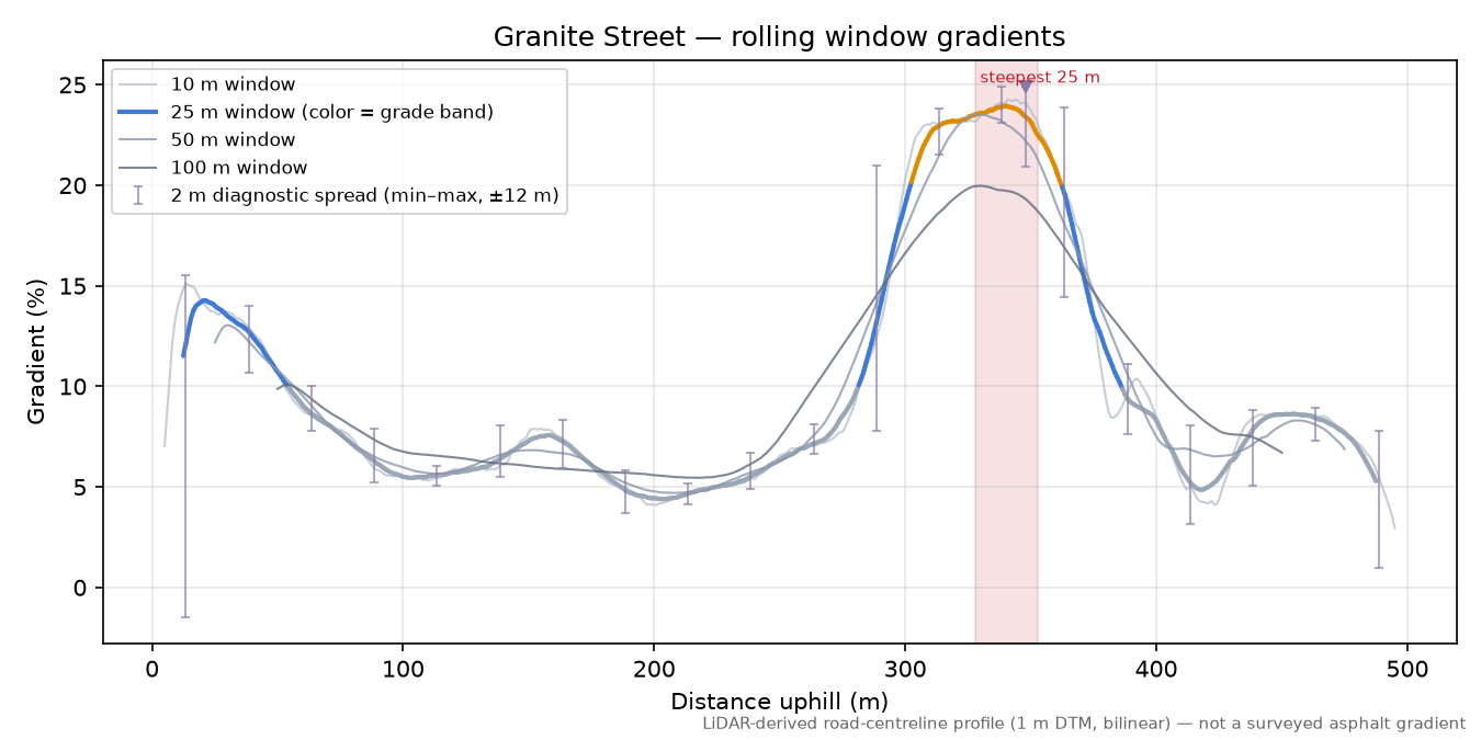 Granite Street rolling gradient profile