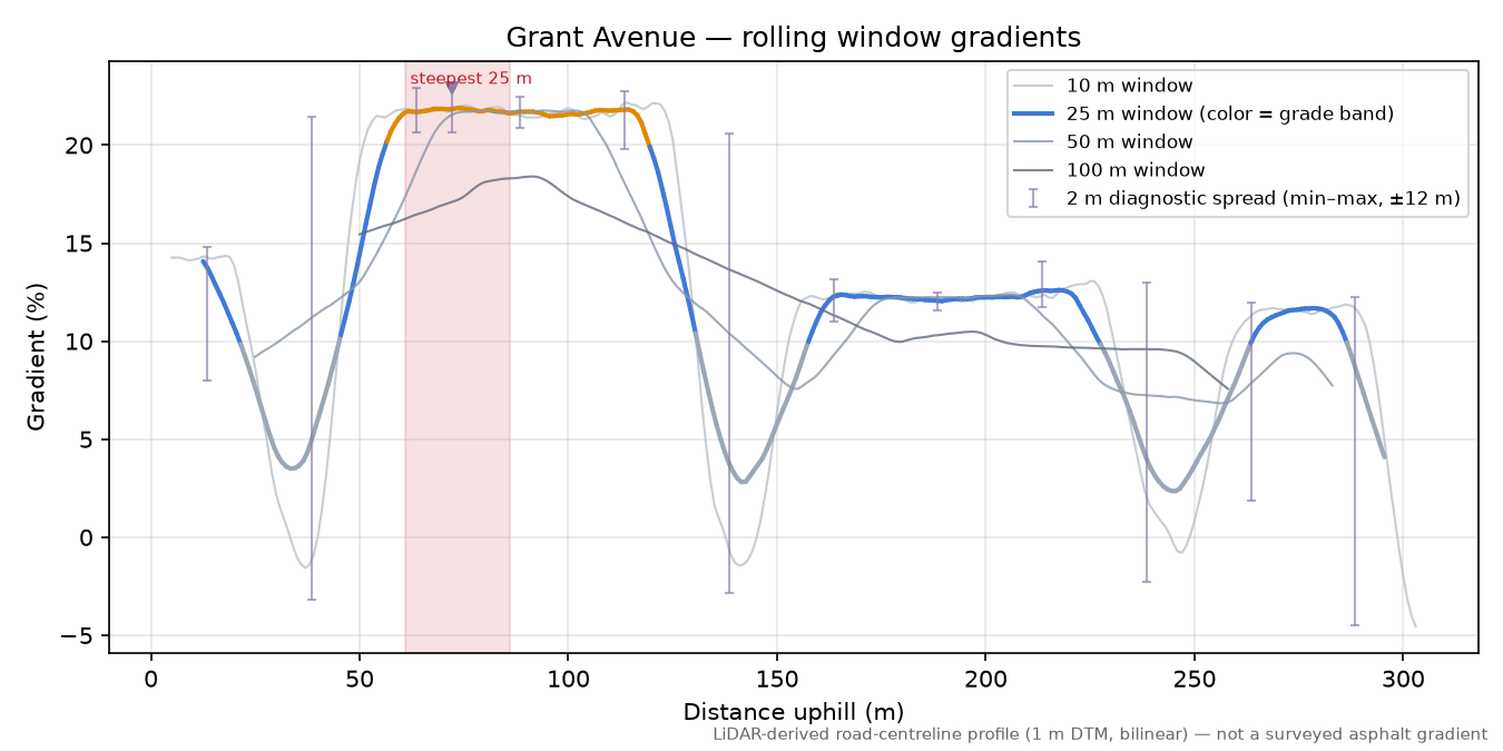 Grant Avenue rolling gradient profile
