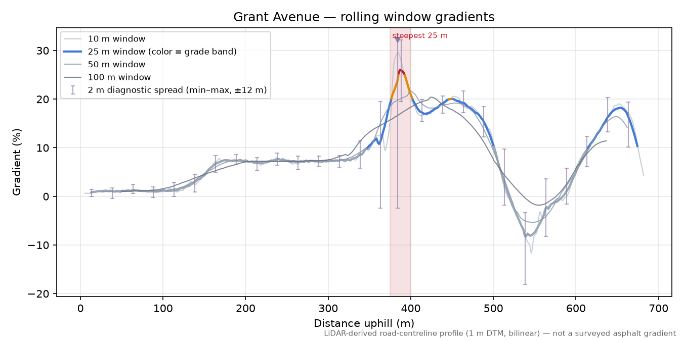 Grant Avenue rolling gradient profile