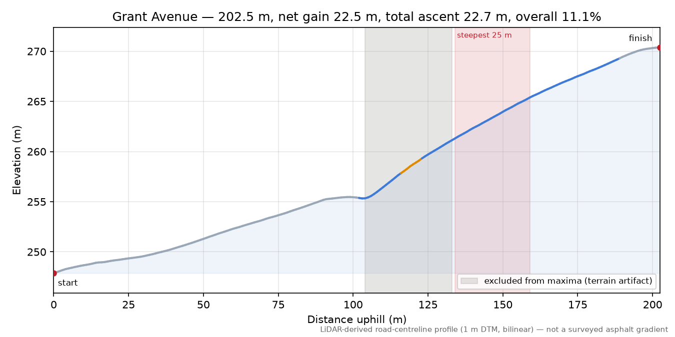 Grant Avenue elevation profile