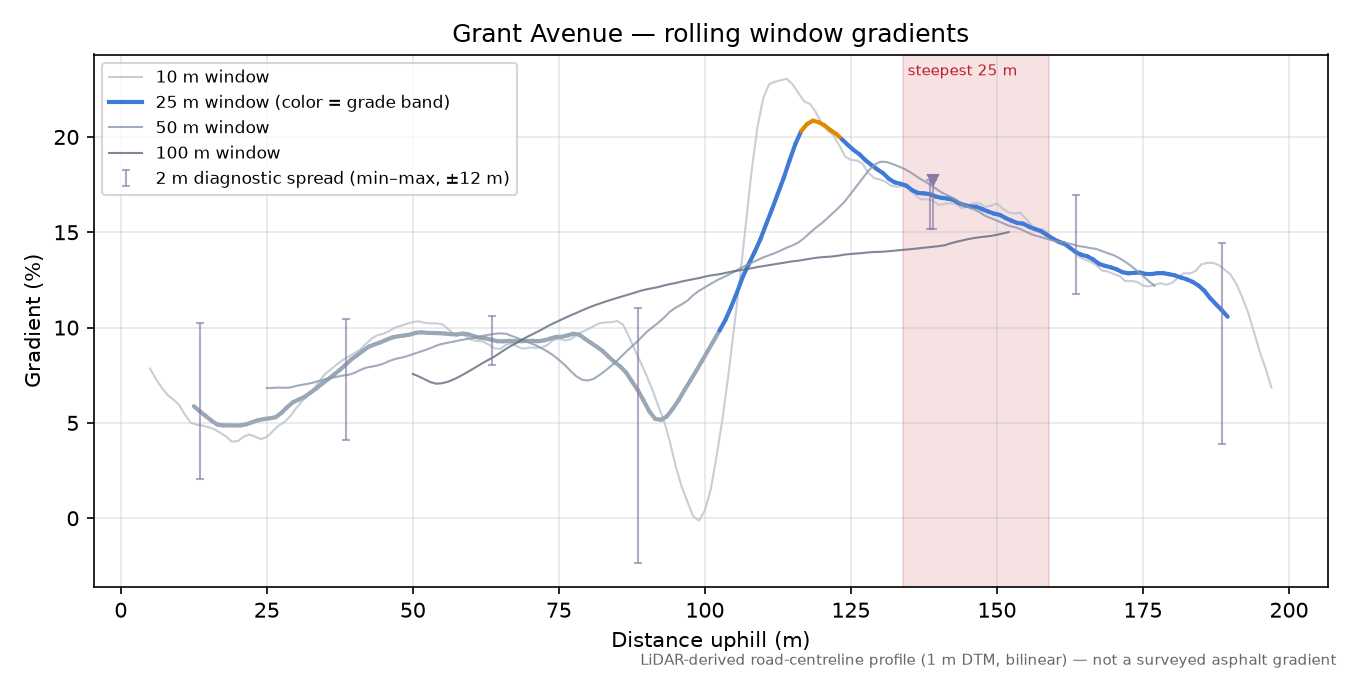 Grant Avenue rolling gradient profile