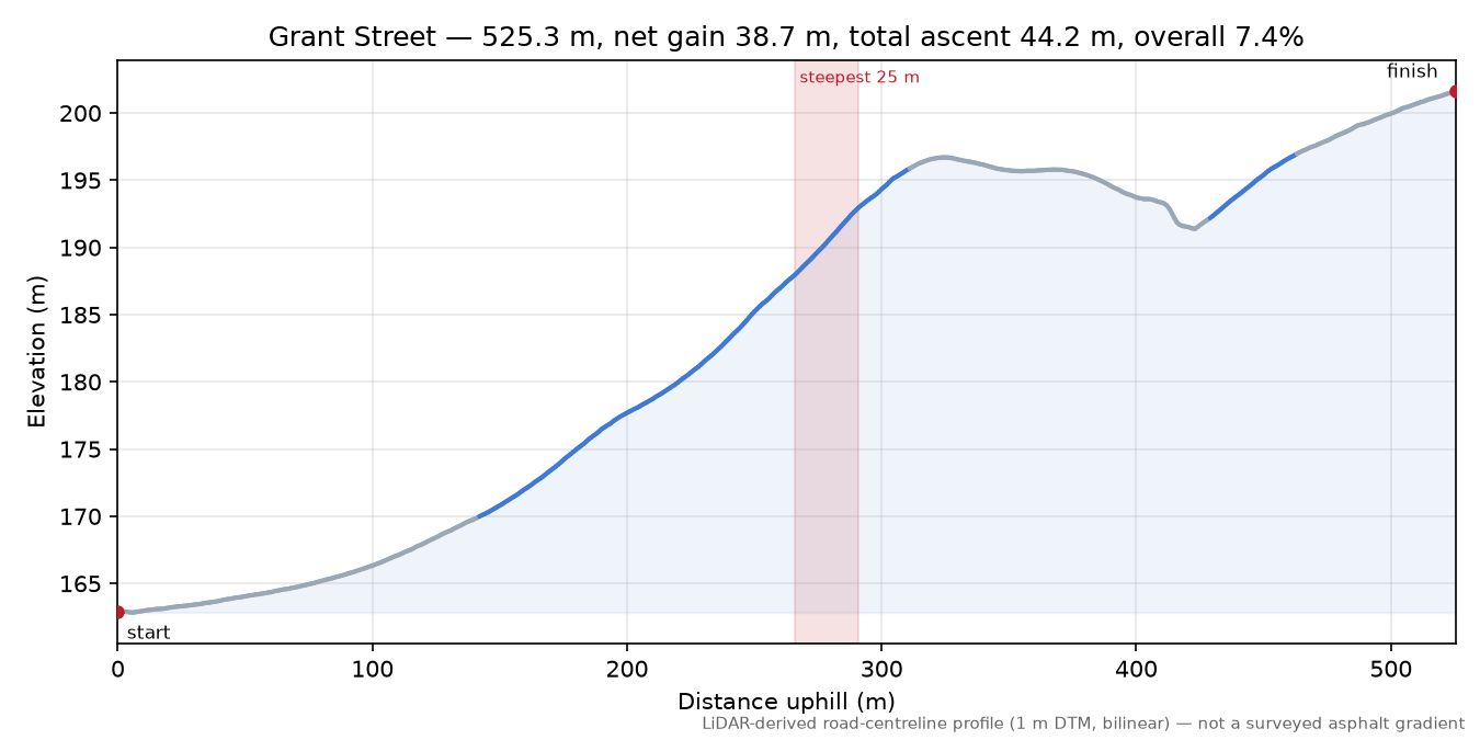 Grant Street elevation profile