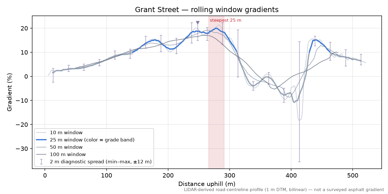 Grant Street rolling gradient profile
