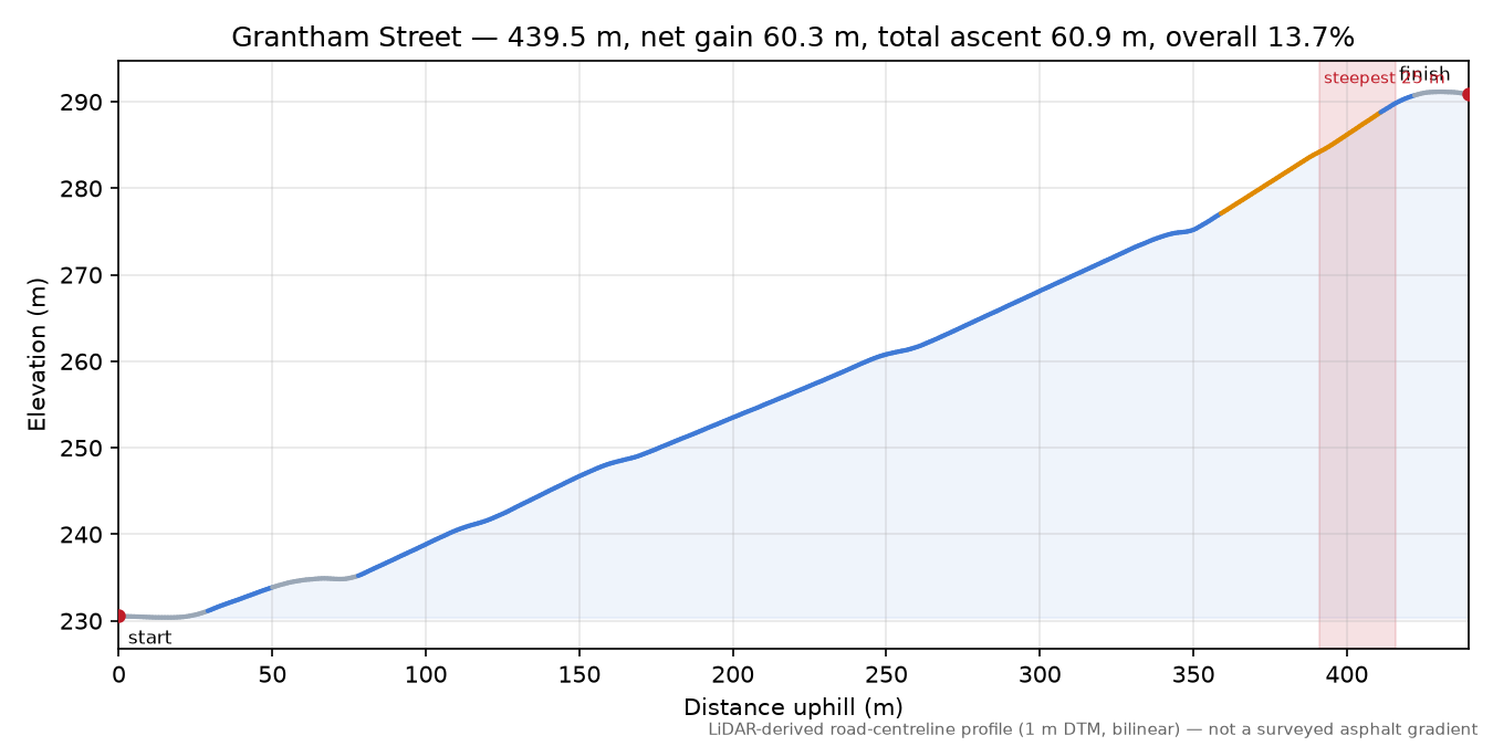 Grantham Street elevation profile